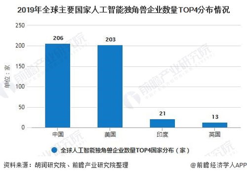 2020年中國(guó)人工智能行業(yè)市場(chǎng)現(xiàn)狀及發(fā)展前景分析 未來(lái)有望成為全球領(lǐng)頭羊的人工智能基礎(chǔ)軟件開(kāi)發(fā)